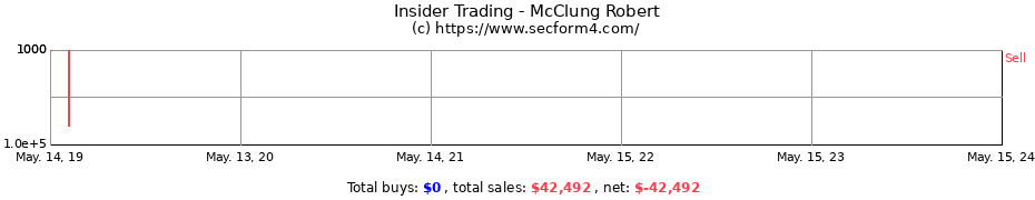 Insider Trading Transactions for McClung Robert