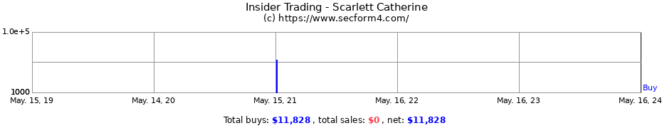 Insider Trading Transactions for Scarlett Catherine