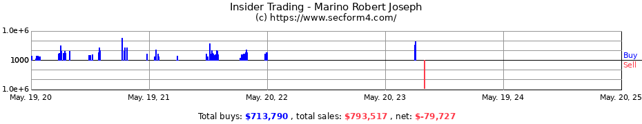 Insider Trading Transactions for Marino Robert Joseph