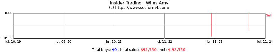 Insider Trading Transactions for Wiles Amy