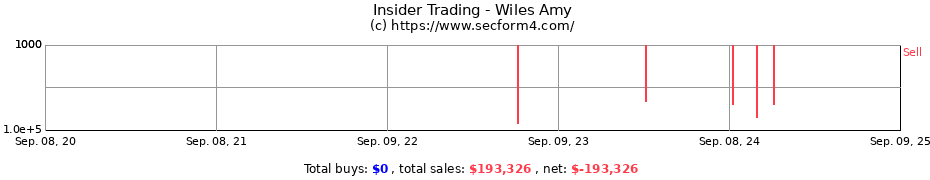 Insider Trading Transactions for Wiles Amy