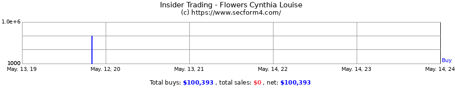 Insider Trading Transactions for Flowers Cynthia Louise