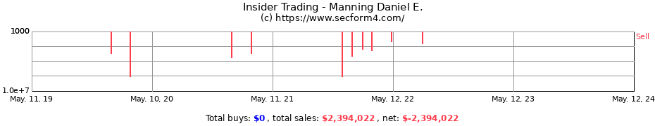 Insider Trading Transactions for Manning Daniel E.