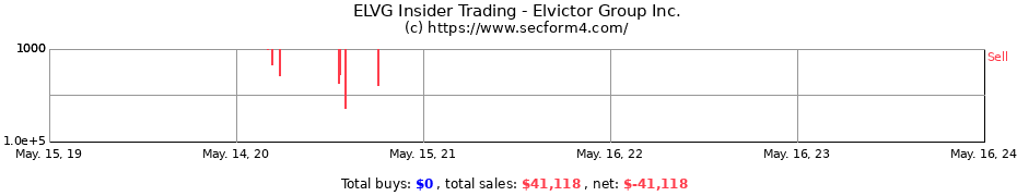Insider Trading Transactions for Elvictor Group Inc.