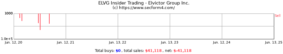 Insider Trading Transactions for Elvictor Group Inc.