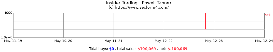 Insider Trading Transactions for Powell Tanner