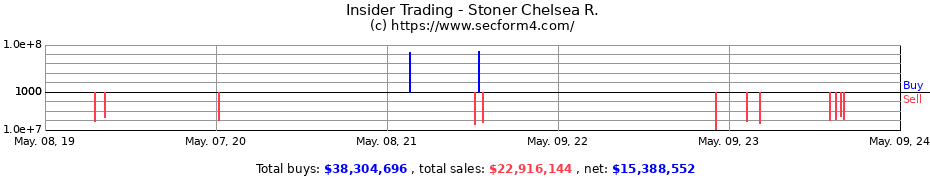 Insider Trading Transactions for Stoner Chelsea R.