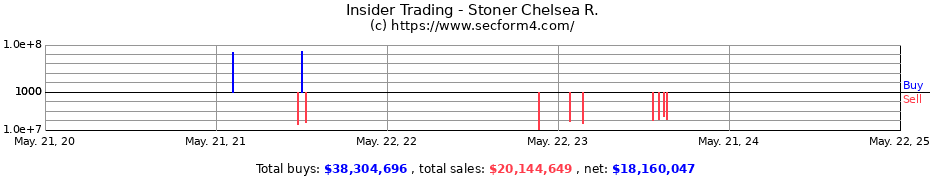 Insider Trading Transactions for Stoner Chelsea R.