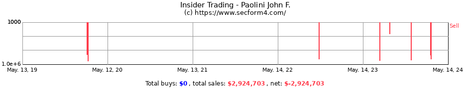 Insider Trading Transactions for Paolini John F.