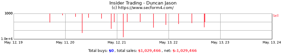 Insider Trading Transactions for Duncan Jason