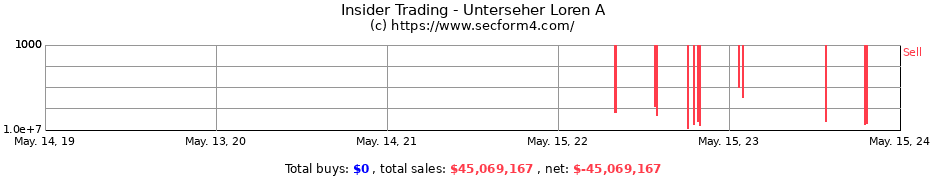 Insider Trading Transactions for Unterseher Loren A