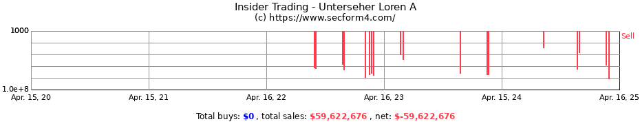 Insider Trading Transactions for Unterseher Loren A