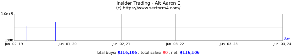 Insider Trading Transactions for Alt Aaron E