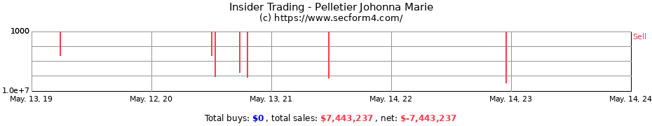 Insider Trading Transactions for Pelletier Johonna Marie