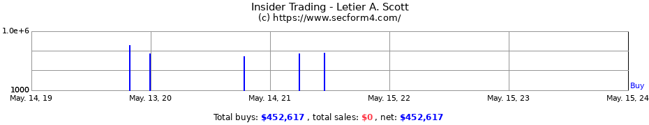 Insider Trading Transactions for Letier A. Scott