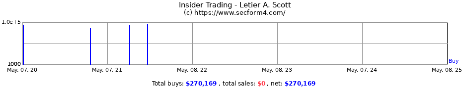 Insider Trading Transactions for Letier A. Scott