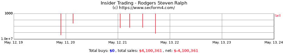 Insider Trading Transactions for Rodgers Steven Ralph