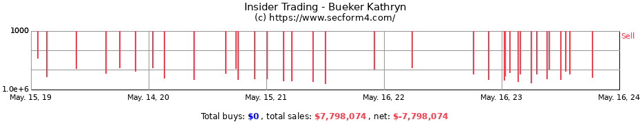 Insider Trading Transactions for Bueker Kathryn