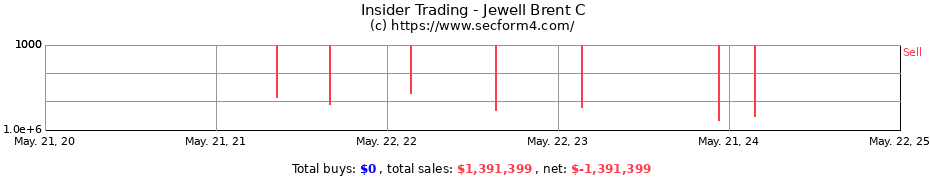 Insider Trading Transactions for Jewell Brent C