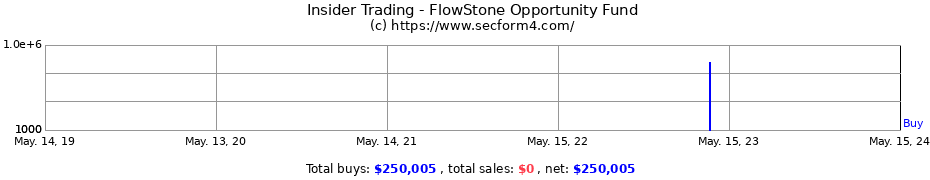 Insider Trading Transactions for FlowStone Opportunity Fund