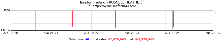 Insider Trading Transactions for RUSSELL HEATHER J