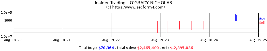 Insider Trading Transactions for O'GRADY NICHOLAS L.