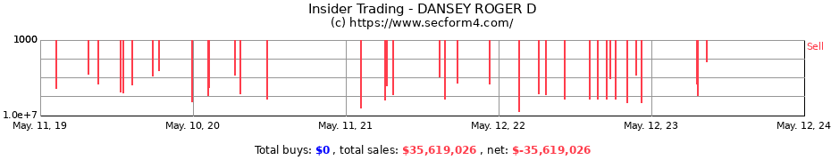 Insider Trading Transactions for DANSEY ROGER D