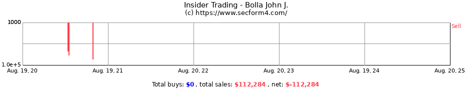 Insider Trading Transactions for Bolla John J.