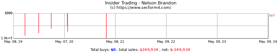 Insider Trading Transactions for Nelson Brandon