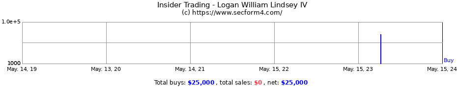 Insider Trading Transactions for Logan William Lindsey IV