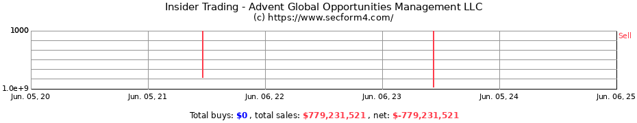 Insider Trading Transactions for Advent Global Opportunities Management LLC