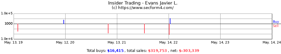 Insider Trading Transactions for Evans Javier L.