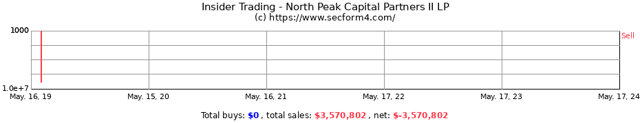 Insider Trading Transactions for North Peak Capital Partners II LP