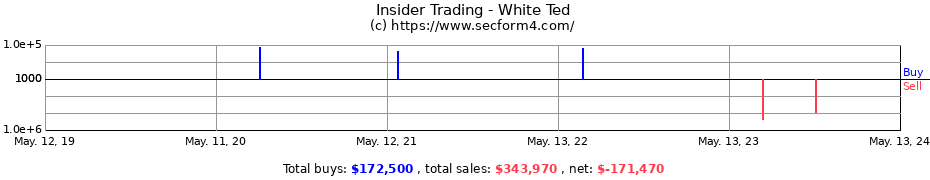 Insider Trading Transactions for White Ted