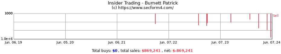 Insider Trading Transactions for Burnett Patrick
