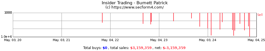 Insider Trading Transactions for Burnett Patrick