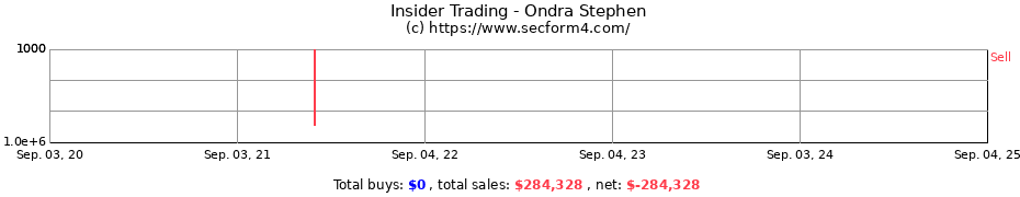 Insider Trading Transactions for Ondra Stephen