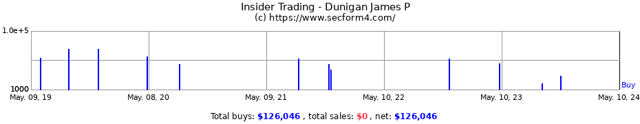 Insider Trading Transactions for Dunigan James P