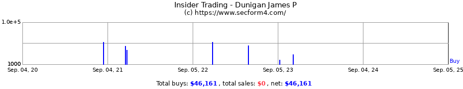 Insider Trading Transactions for Dunigan James P