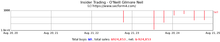 Insider Trading Transactions for O'Neill Gilmore Neil