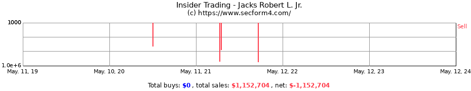 Insider Trading Transactions for Jacks Robert L. Jr.