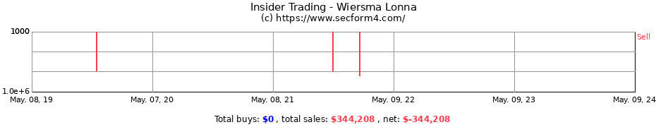 Insider Trading Transactions for Wiersma Lonna