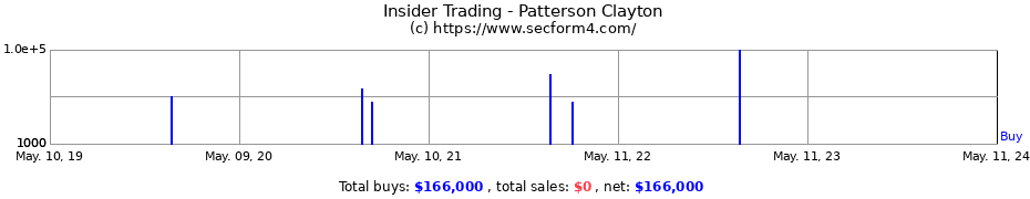 Insider Trading Transactions for Patterson Clayton