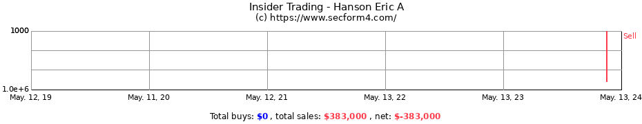 Insider Trading Transactions for Hanson Eric A