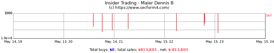 Insider Trading Transactions for Maier Dennis B