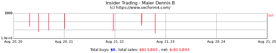 Insider Trading Transactions for Maier Dennis B