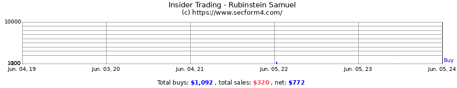 Insider Trading Transactions for Rubinstein Samuel