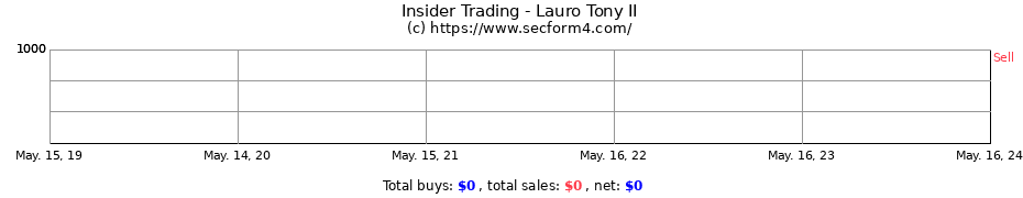 Insider Trading Transactions for Lauro Tony II