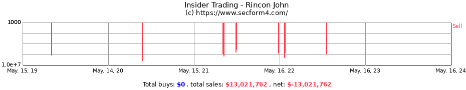 Insider Trading Transactions for Rincon John