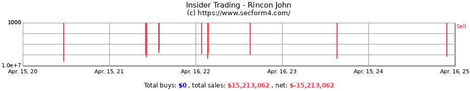 Insider Trading Transactions for Rincon John